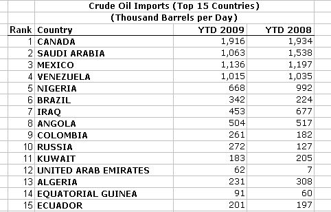 2009-ytd-oil-imports-by-country